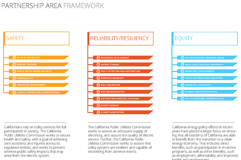 Partnership Area Framework